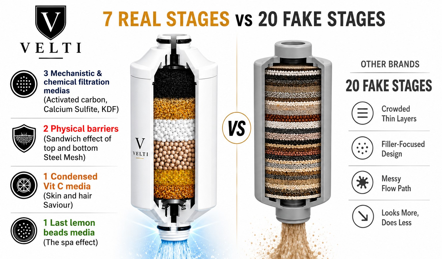 VELTI 7 real stages versus competitors' 20 fake stages